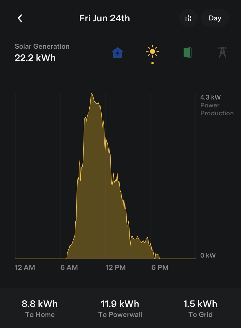 Max Solar Day 2022